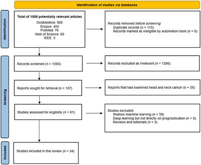 Utilizing Deep Machine Learning for Prognostication of Oral Squamous Cell Carcinoma—A Systematic Review